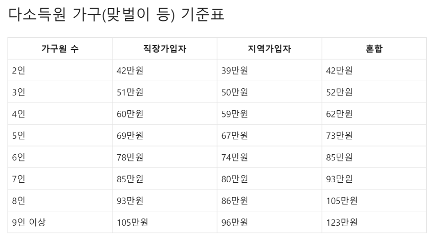 2차 민생쿠폰 맞벌이