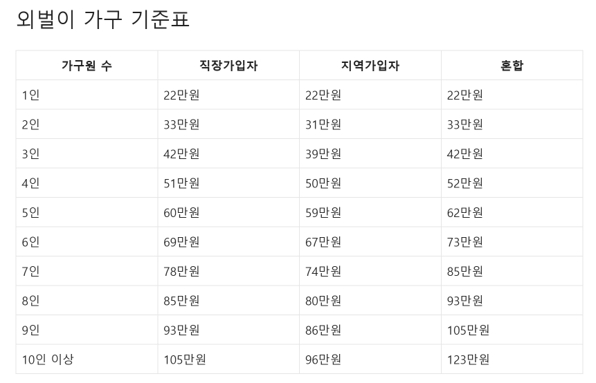 2차 민생쿠폰 외벌이 가구
