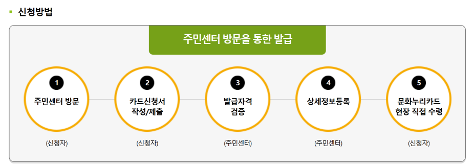 문화누리카드 신청