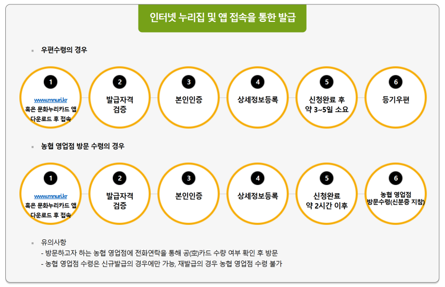 문화누리카드 온라인 신청