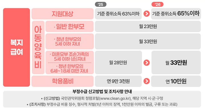 2026 한부모가정 지원금 변화