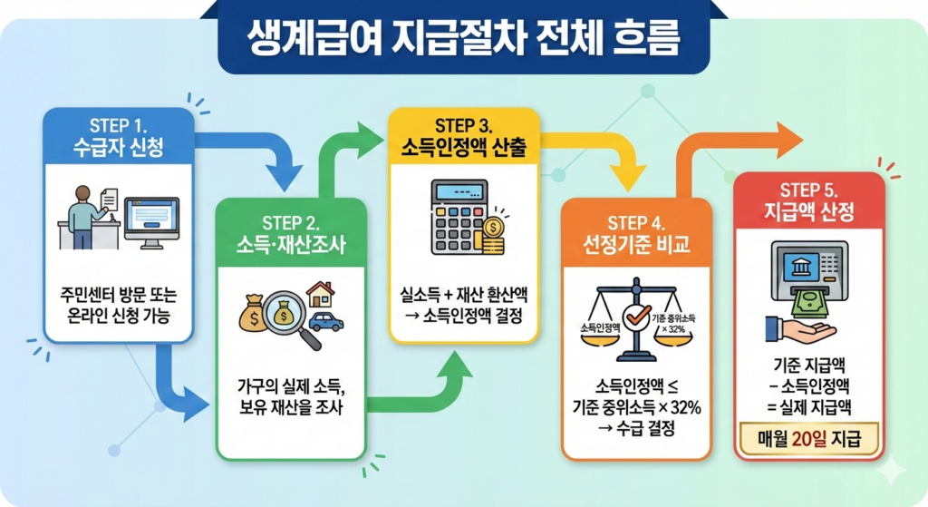 생계급여 지급절차 2026