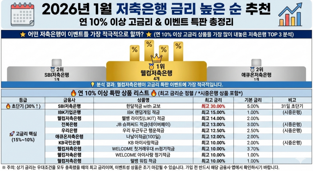 저축은행 금리 높은 순 인포그래픽
