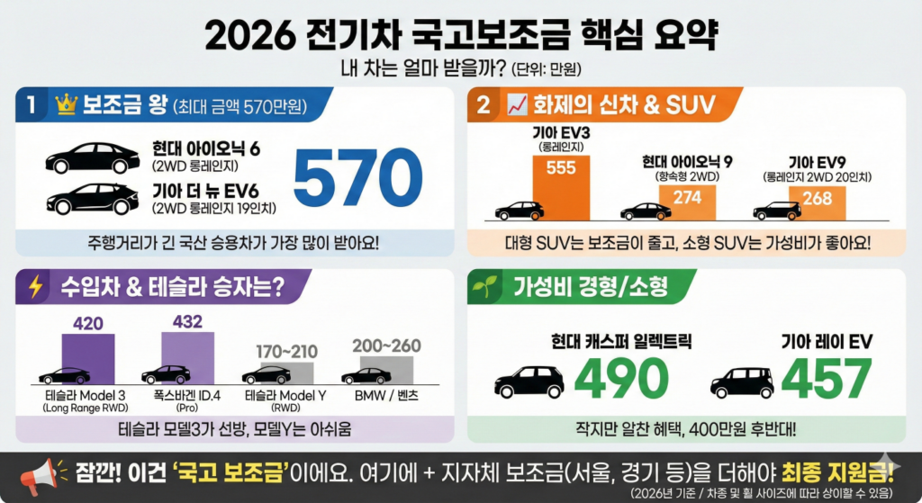 2026년 전기차 지원금 현대 기아 테슬라 국고보조금 인포그래픽