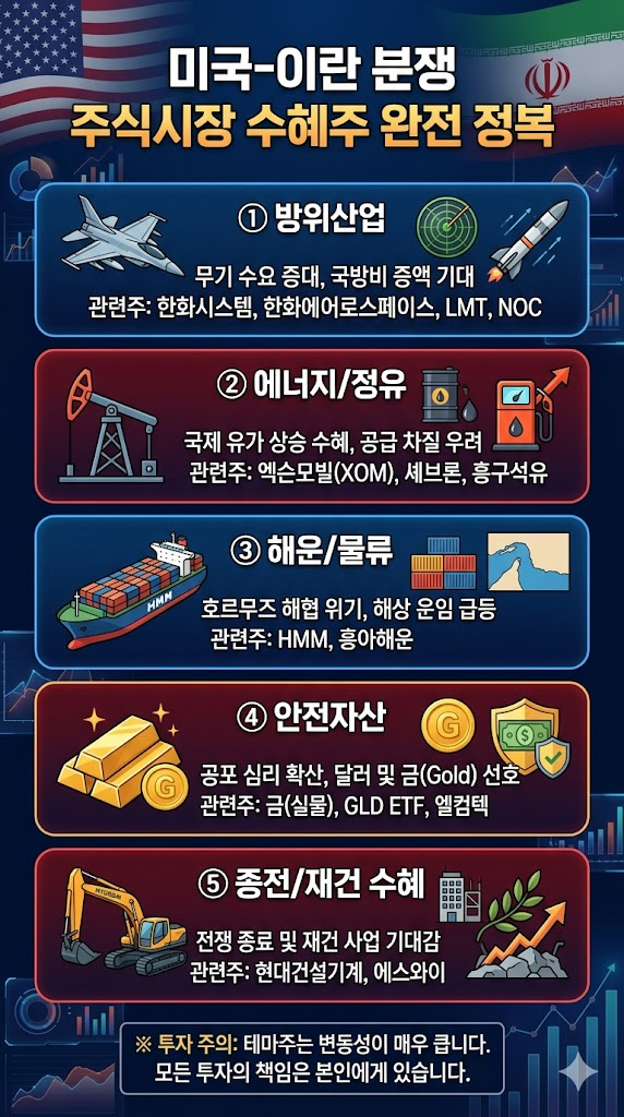 미국 이란 전쟁 수혜주 Top 5 인포그래픽