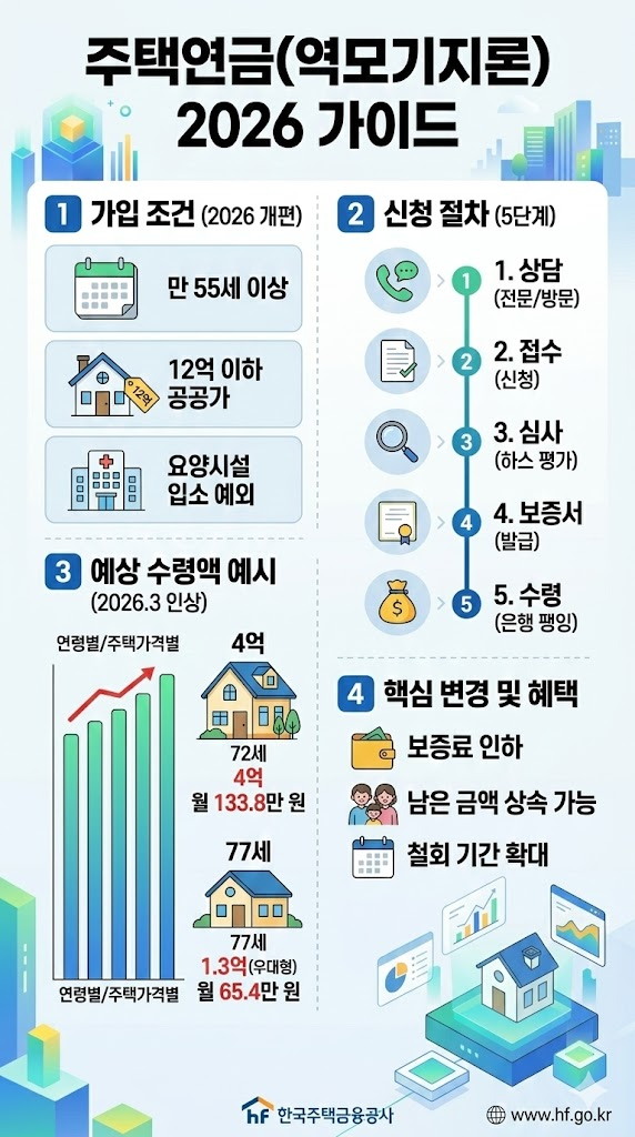 모기지론 주택연금 인포그래픽
