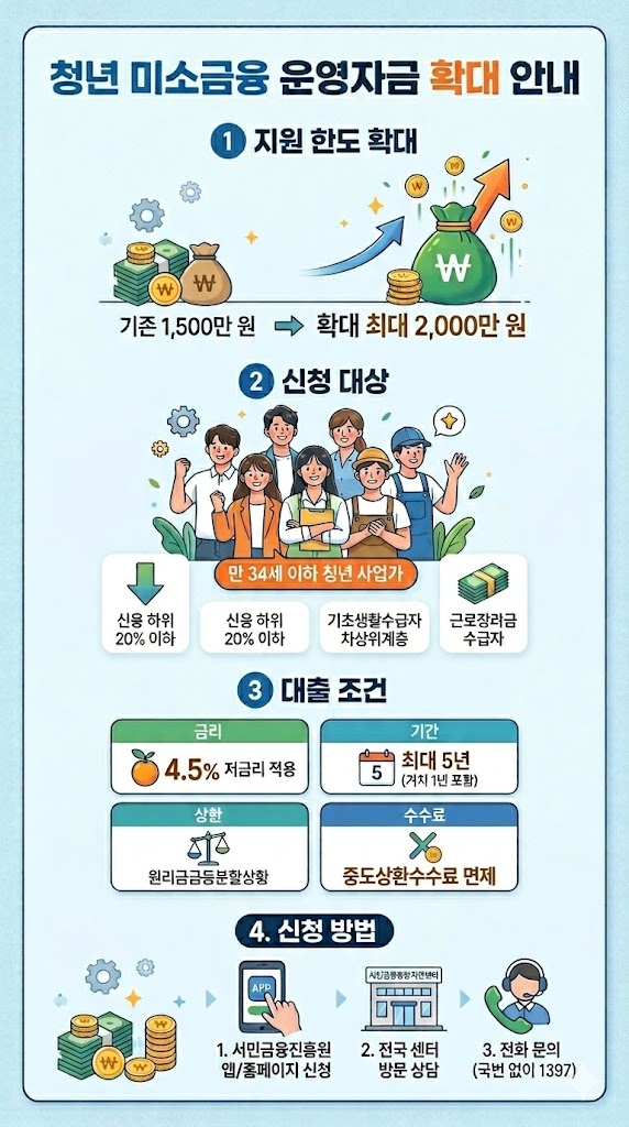 2026 청년 미소금융 운영자금 인포그래픽
