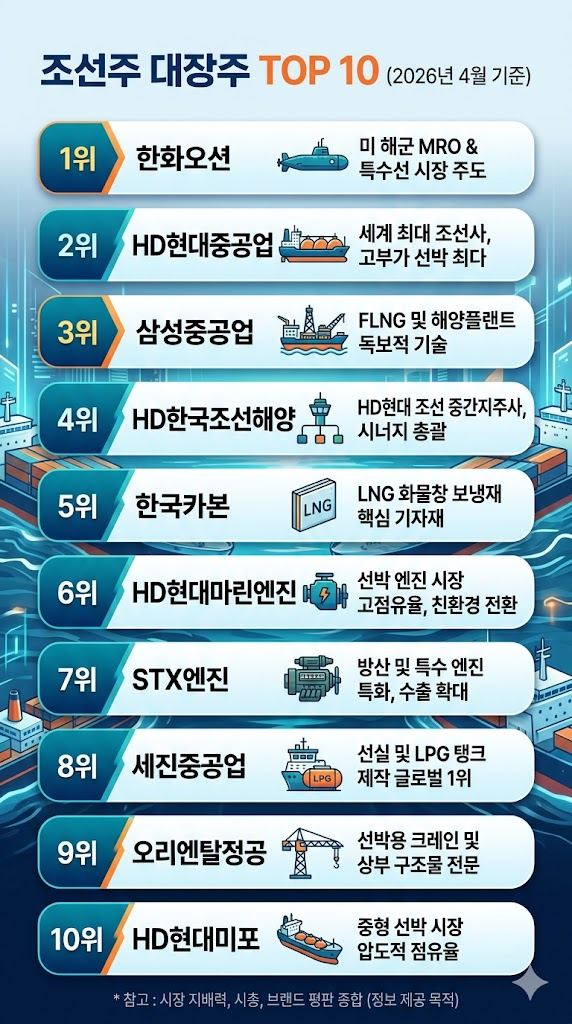조선주 대장주 top 10 인포그래픽