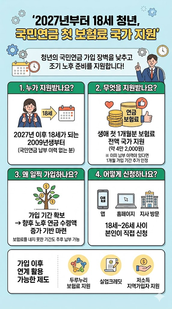 청년 국민연금 보험료 국가지원 인포그래픽