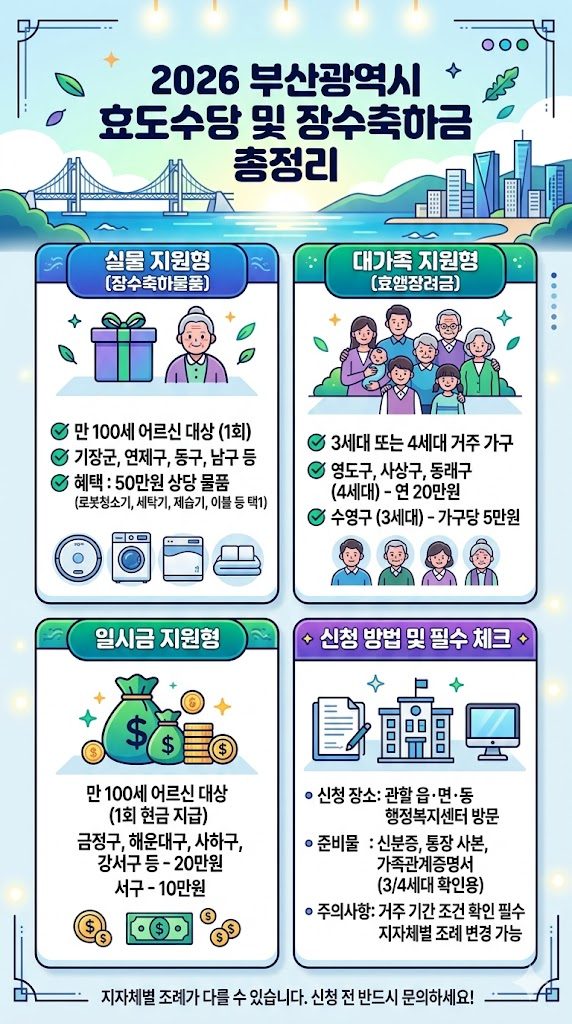부산광역시 효도수당 장수축하금 인포그래픽