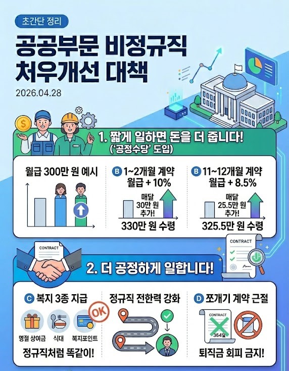 공공부문 계약직 공정수당