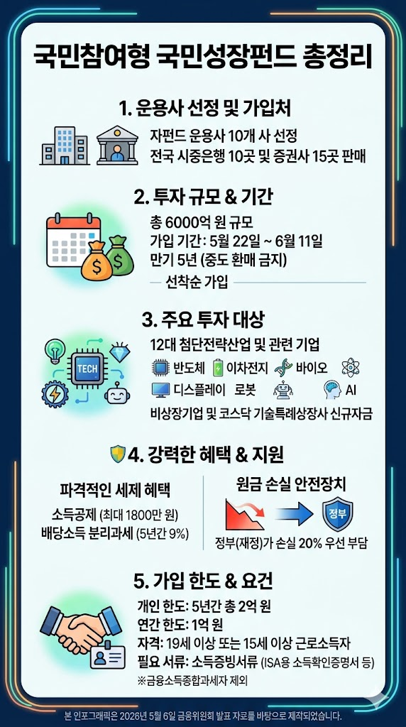 국민참여형 국민성장펀드 인포그래픽
